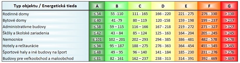 energeticka trieda
